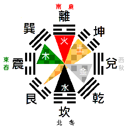 五行與天干、地支、方位的對應關系