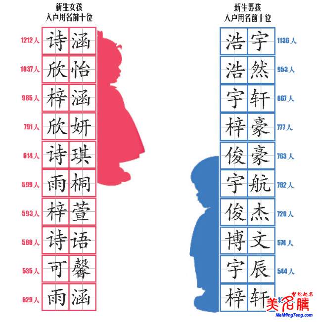 最熱門的寶寶名字大全，又一份爆款名字統計