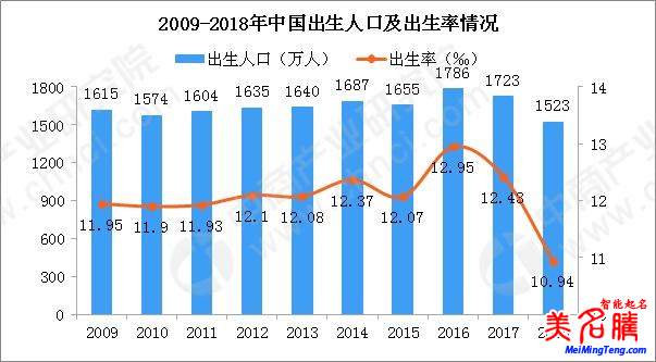 國家統計局發布2018狗年出生人口數據，出生人口減少200萬！